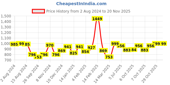 myntra.com BownBee Boys Red & Yellow Solid Kurta with Dhoti Pants bownbee Price History Graph from 2 Aug 2024 to 19 Nov 2025