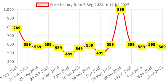 myntra.com BownBee Boys Red Block Print Kurta bownbee Price History Graph from 7 Sep 2024 to 12 Jul 2025