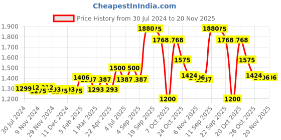 myntra.com BownBee Boys Red Embroidered Pure Cotton Angrakha Kurta with Dhoti & Mukut bownbee Price History Graph from 30 Jul 2024 to 20 Nov 2025