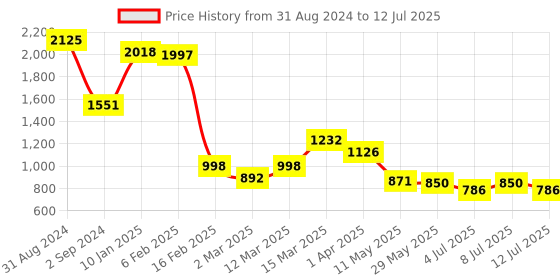 myntra.com BownBee Boys Red Layered Kurta with Pyjamas bownbee Price History Graph from 31 Aug 2024 to 12 Jul 2025