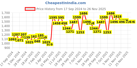 myntra.com BownBee Boys Red Printed Regular Kurta with Pyjamas bownbee Price History Graph from 17 Sep 2024 to 26 Nov 2025