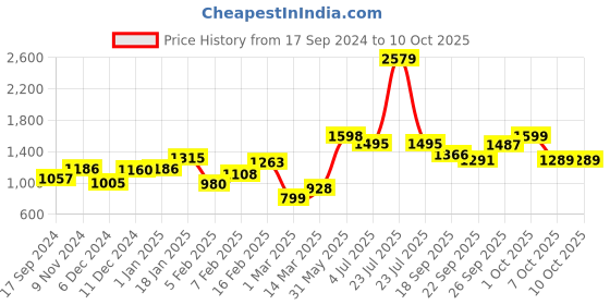 myntra.com BownBee Boys Red Printed Regular Kurta with Pyjamas & Jacket bownbee Price History Graph from 17 Sep 2024 to 10 Oct 2025