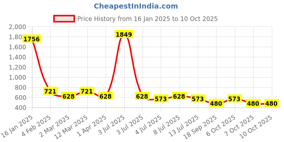 myntra.com BownBee Boys Red Pure Cotton Kurta with Pyjamas with Attached Nehru Jacket bownbee Price History Graph from 16 Jan 2025 to 9 Oct 2025
