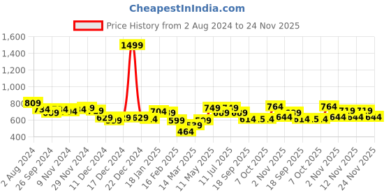 myntra.com BownBee Boys Red Solid Kurta with Pyjamas bownbee Price History Graph from 2 Aug 2024 to 24 Nov 2025