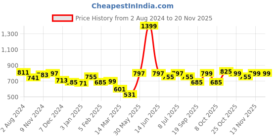 myntra.com BownBee Boys Red Solid Kurta with Pyjamas bownbee Price History Graph from 2 Aug 2024 to 19 Nov 2025