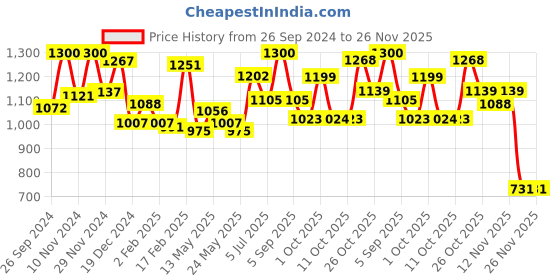 myntra.com BownBee Boys Red Thread Work Pure Cotton Kurti with Dhoti Pants bownbee Price History Graph from 26 Sep 2024 to 26 Nov 2025