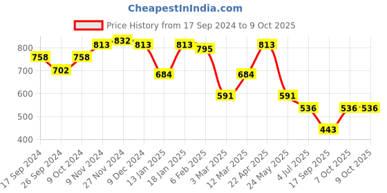 myntra.com BownBee Boys Red& Yellow Kurta with Dhoti Pants bownbee Price History Graph from 17 Sep 2024 to 9 Oct 2025