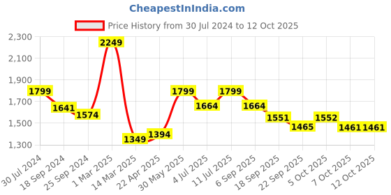 myntra.com BownBee Boys Regular Kurta with Dhoti Pants bownbee Price History Graph from 30 Jul 2024 to 11 Oct 2025