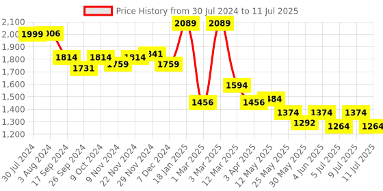 myntra.com BownBee Boys Regular Kurta with Pyjamas bownbee Price History Graph from 30 Jul 2024 to 11 Jul 2025