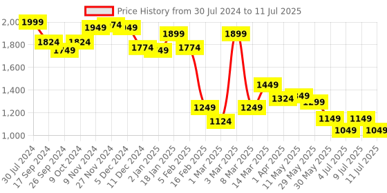 myntra.com BownBee Boys Regular Kurta with Pyjamas bownbee Price History Graph from 30 Jul 2024 to 11 Jul 2025