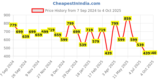 myntra.com BownBee Boys Regular Kurta with Pyjamas Nehru Jacket bownbee Price History Graph from 7 Sep 2024 to 4 Oct 2025
