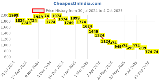myntra.com BownBee Boys Regular Kurti with Pyjamas bownbee Price History Graph from 30 Jul 2024 to 4 Oct 2025