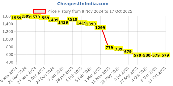 myntra.com BownBee Boys Regular Pure Cotton Kurta with Pyjamas bownbee Price History Graph from 9 Nov 2024 to 17 Oct 2025