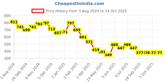 myntra.com BownBee Boys Regular Pure Cotton Kurta with Pyjamas bownbee Price History Graph from 3 Aug 2024 to 14 Oct 2025