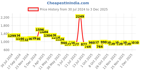 myntra.com BownBee Boys Regular Pure Cotton Kurta with Pyjamas bownbee Price History Graph from 30 Jul 2024 to 1 Dec 2025