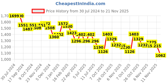myntra.com BownBee Boys Regular Pure Cotton Kurta with Pyjamas bownbee Price History Graph from 30 Jul 2024 to 21 Nov 2025
