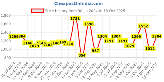myntra.com BownBee Boys Regular Pure Cotton Kurta with Pyjamas bownbee Price History Graph from 30 Jul 2024 to 17 Oct 2025
