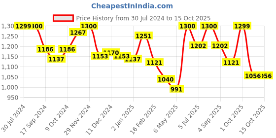 myntra.com BownBee Boys Regular Pure Cotton Kurta with Pyjamas bownbee Price History Graph from 30 Jul 2024 to 15 Oct 2025