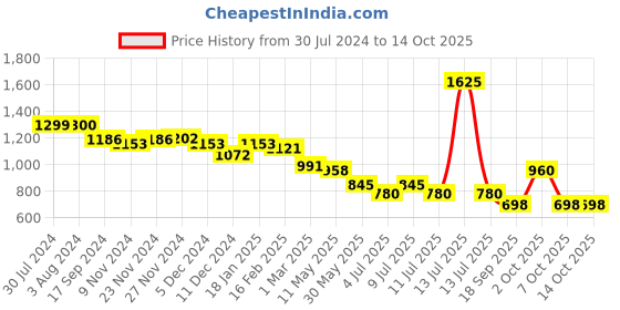 myntra.com BownBee Boys Regular Pure Cotton Kurta with Pyjamas bownbee Price History Graph from 30 Jul 2024 to 14 Oct 2025