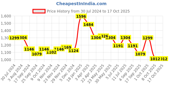 myntra.com BownBee Boys Regular Pure Cotton Kurta with Pyjamas bownbee Price History Graph from 30 Jul 2024 to 16 Oct 2025