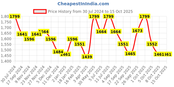 myntra.com BownBee Boys Regular Pure Cotton Kurta with Pyjamas bownbee Price History Graph from 30 Jul 2024 to 15 Oct 2025