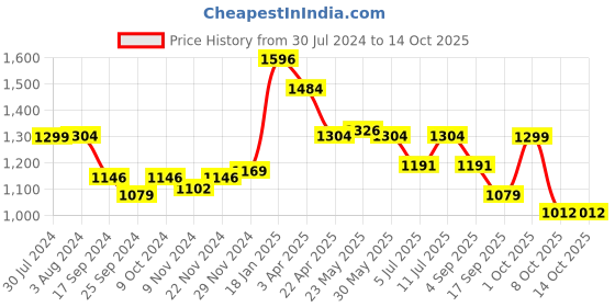 myntra.com BownBee Boys Regular Pure Cotton Kurta with Pyjamas bownbee Price History Graph from 30 Jul 2024 to 14 Oct 2025