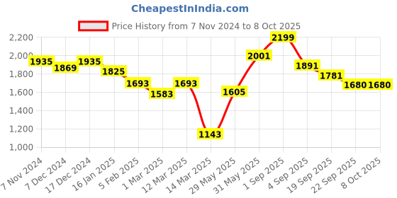 myntra.com BownBee Boys Regular Pure Cotton Kurta with Pyjamas bownbee Price History Graph from 7 Nov 2024 to 4 Oct 2025