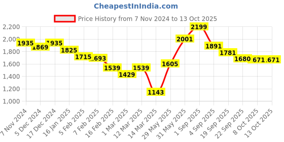 myntra.com BownBee Boys Regular Pure Cotton Kurta with Pyjamas bownbee Price History Graph from 7 Nov 2024 to 12 Oct 2025