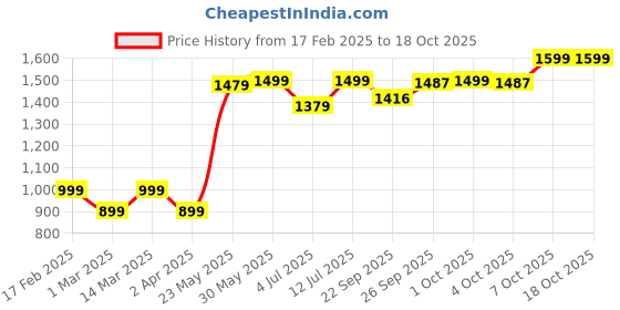 myntra.com BownBee Boys Regular Pure Cotton Kurta with Pyjamas bownbee Price History Graph from 17 Feb 2025 to 18 Oct 2025
