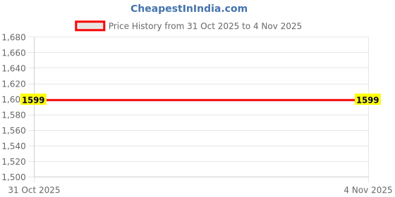 myntra.com BownBee Boys Regular Pure Cotton Kurta with Pyjamas bownbee Price History Graph from 31 Oct 2025 to 2 Nov 2025