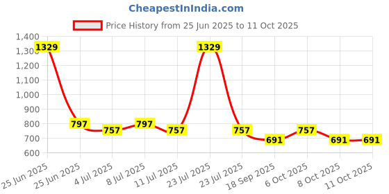 myntra.com BownBee Boys Regular Pure Cotton Kurta with Pyjamas & With Dupatta bownbee Price History Graph from 25 Jun 2025 to 11 Oct 2025
