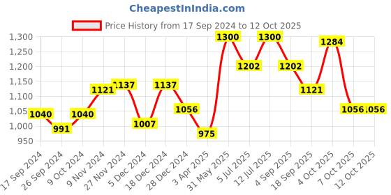 myntra.com BownBee Boys Regular Pure Cotton Kurta with Pyjamas & Woven Design Nehru Jacket bownbee Price History Graph from 17 Sep 2024 to 11 Oct 2025