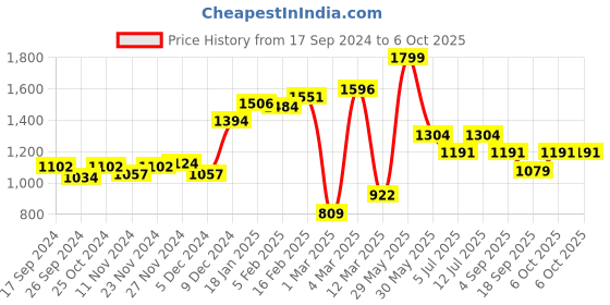 myntra.com BownBee Boys Regular Pure Cotton Kurta with Pyjamas & Woven Design Nehru Jacket bownbee Price History Graph from 17 Sep 2024 to 5 Oct 2025