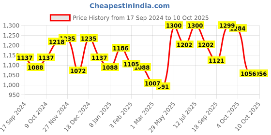 myntra.com BownBee Boys Regular Pure Cotton Kurta with Pyjamas & Woven design Nehru Jacket bownbee Price History Graph from 17 Sep 2024 to 9 Oct 2025