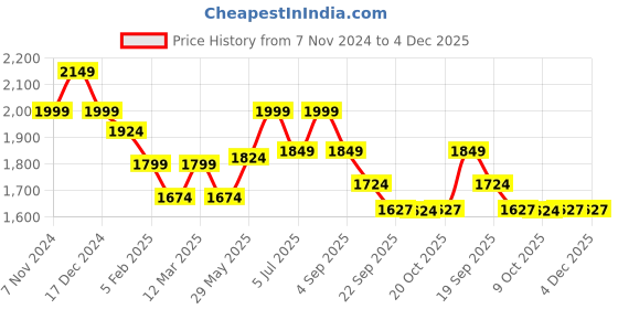 myntra.com BownBee Boys Regular Pure Cotton Kurta with Trousers bownbee Price History Graph from 7 Nov 2024 to 3 Dec 2025