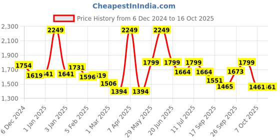 myntra.com BownBee Boys Self Design Ethnic Printed Sherwani Set bownbee Price History Graph from 6 Dec 2024 to 15 Oct 2025