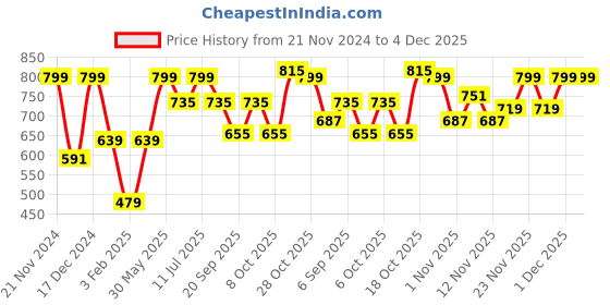 myntra.com BownBee Boys Self Design Sequined Round Neck Sweatshirt bownbee Price History Graph from 21 Nov 2024 to 3 Dec 2025