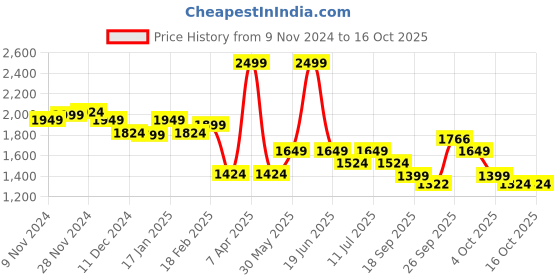 myntra.com BownBee Boys  Self Design Sherwani Set bownbee Price History Graph from 9 Nov 2024 to 15 Oct 2025