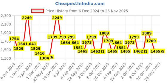 myntra.com BownBee Boys Self-Design Sherwani Set bownbee Price History Graph from 6 Dec 2024 to 25 Nov 2025