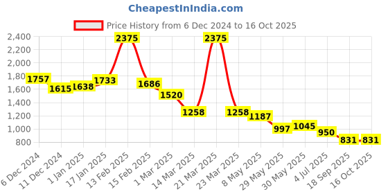 myntra.com BownBee Boys Self Design Sherwani Set bownbee Price History Graph from 6 Dec 2024 to 15 Oct 2025