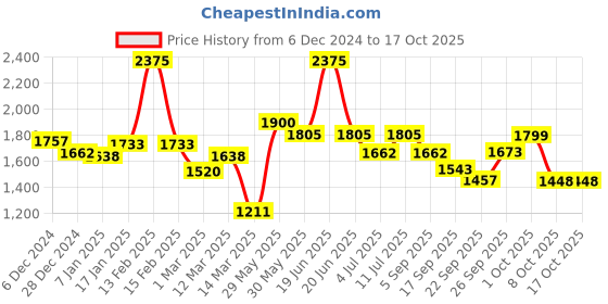 myntra.com BownBee Boys Self Design Sherwani Set bownbee Price History Graph from 6 Dec 2024 to 16 Oct 2025
