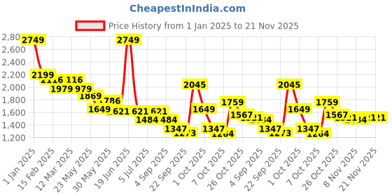 myntra.com BownBee Boys Self Design Sherwani Set bownbee Price History Graph from 1 Jan 2025 to 20 Nov 2025