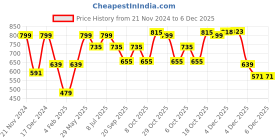 myntra.com BownBee Boys Self Design Sweatshirt bownbee Price History Graph from 21 Nov 2024 to 5 Dec 2025