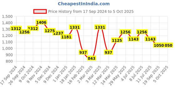 myntra.com BownBee Boys Self-designed Jaquard Sherwani Set bownbee Price History Graph from 17 Sep 2024 to 5 Oct 2025