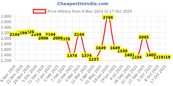 myntra.com BownBee Boys Self-Designed Sherwani Set bownbee Price History Graph from 9 Nov 2024 to 15 Oct 2025