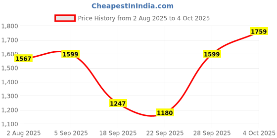 myntra.com BownBee Boys Solid Cotton Kurta with Pyjama & Nehru Jacket bownbee Price History Graph from 2 Aug 2025 to 4 Oct 2025