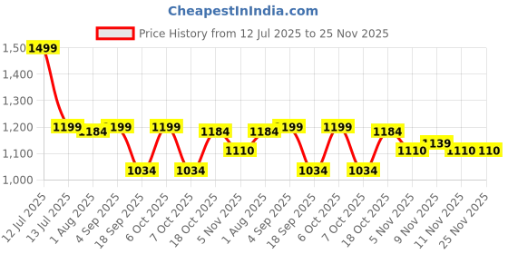 myntra.com BownBee Boys Solid Embroidered Cotton Kurta with Dhoti Pant bownbee Price History Graph from 12 Jul 2025 to 24 Nov 2025