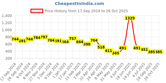 myntra.com BownBee Boys Solid Kurta with Churidar bownbee Price History Graph from 17 Sep 2024 to 24 Oct 2025