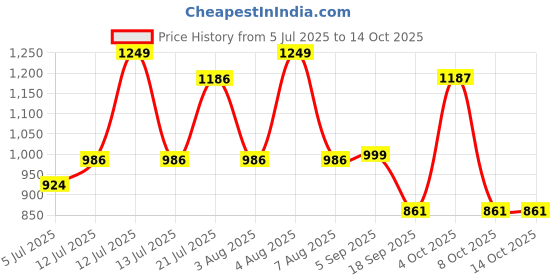 myntra.com BownBee Boys Striped Band Collar Pure Cotton Kurta With Trouser bownbee Price History Graph from 5 Jul 2025 to 14 Oct 2025