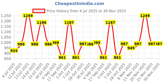 myntra.com BownBee Boys Striped Band Collar Regular Straight Kurta with Trouser Kurta Sets bownbee Price History Graph from 4 Jul 2025 to 30 Nov 2025